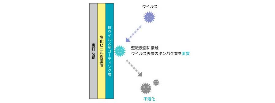 リリカラ　抗ウイルス壁紙